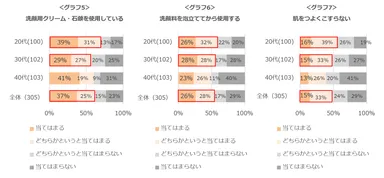 グラフ5：洗顔用クリーム・石鹸を使用している／グラフ6：洗顔料を泡立ててから使用する／グラフ7：肌をつよくこすらない