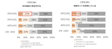 グラフ8：水の温度に気を付ける／グラフ9：洗顔ネットを使用している