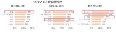グラフ11：男性の肌悩み