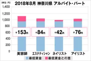神奈川県における最低賃金から見る美容業界の給料調査結果（アルバイト・パート）2018年8月美プロ調べ