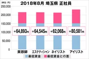 埼玉県における最低賃金から見る美容業界の給料調査結果（正社員）2018年8月美プロ調べ