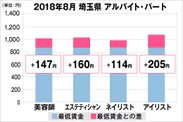 埼玉県における最低賃金から見る美容業界の給料調査結果（アルバイト・パート）2018年8月美プロ調べ