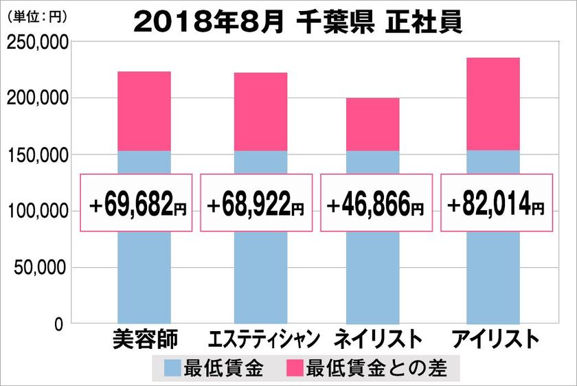 2018年8月　最低賃金から見る美容業界の給料調査【千葉版】
（美プロ調べ）
