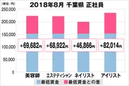 千葉県における最低賃金から見る美容業界の給料調査結果（正社員）2018年8月美プロ調べ