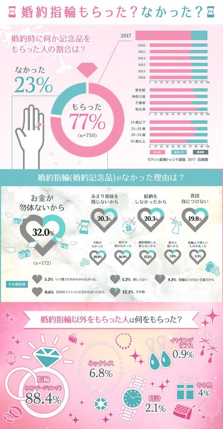 婚約記念品として 婚約指輪 をもらった女性は 4 婚約指輪 結婚指輪 の比較サイト Ufufu がデータ公開 株式会社デジタルアイデンティティのプレスリリース