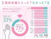 婚約指輪もらった？なかった？