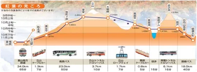 立山の紅葉は10月から11月上旬にかけて山腹から麓へ