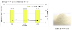 注目のω-3系脂肪酸を高含有する加工食品用原料『亜麻仁油パウダー20E』の酸化安定性が向上！