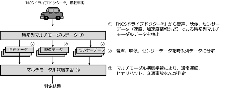 ドライブレコーダーの音声、映像、センサーデータを
AIが解析することで、交通事故における
自動検知の精度向上に成功
