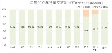 口座開設年別損益状況分布