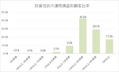 ＜運用損益がプラスの顧客比率は97.7％＞「投資信託の販売会社における比較可能な共通KPI」公表のお知らせ