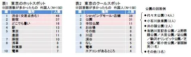 表1：東京のホットスポット／表2：東京のクールスポット