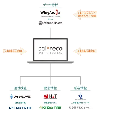 HRコックピット