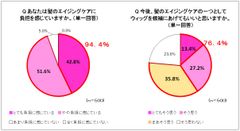 ～ 髪の悩みに関する意識調査 ～　これからは“ウィッグ”で髪の手間なしエイジングケア！？「手間」「コスト」など９割以上が髪のケアに負担を感じている中、８割弱が“ウィッグ”を今後の髪のエイジングケアの候補に