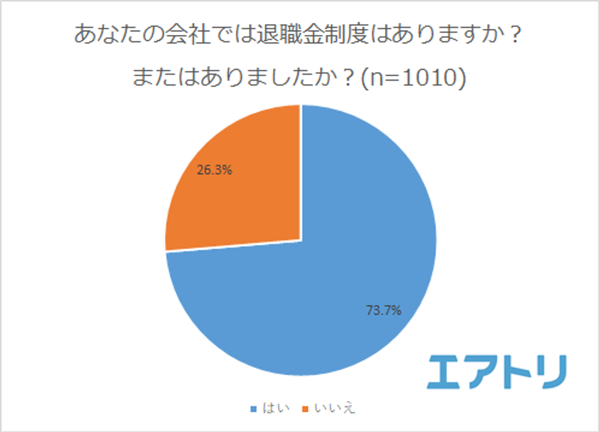 7割以上の会社で導入されている退職金制度
5人に1人以上が「2,000万円～3,000万円未満」
退職金でしたい事1位は海外旅行！