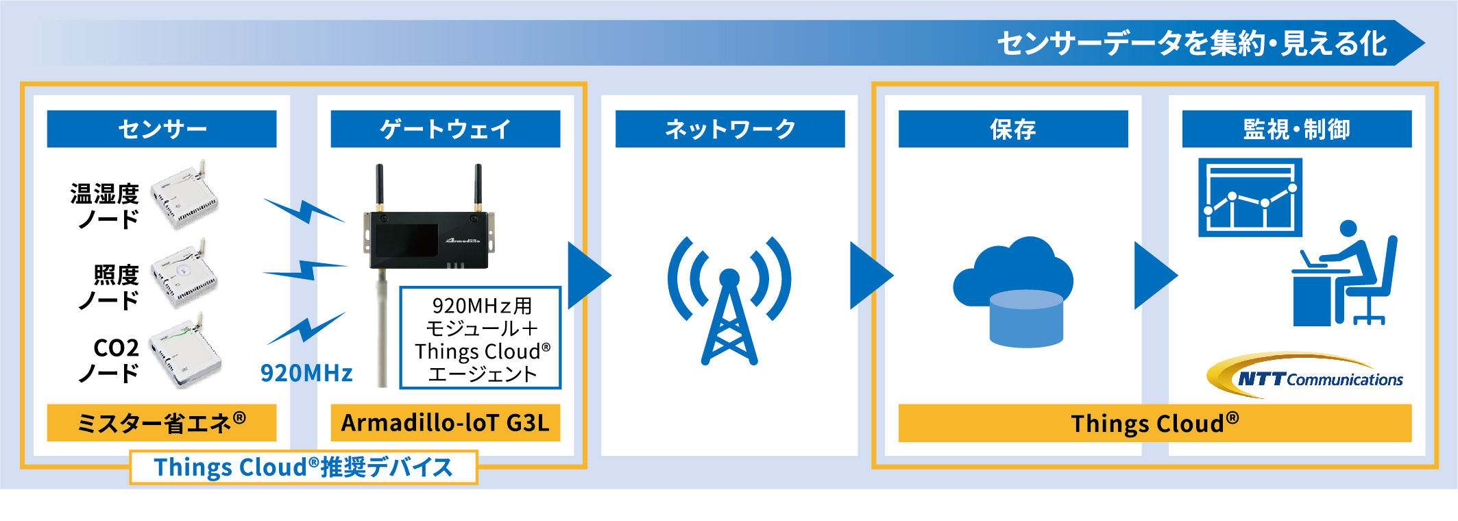 お試し価格！】 オムロン ソーシアルソリューションズ Network-Edge用UPS BVシリーズ