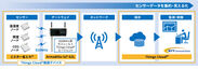 「Armadillo-IoT ゲートウェイ G3L with ミスター省エネ」がNTTコミュニケーションズが提供する「Things Cloud(R)」の推奨デバイスに選定