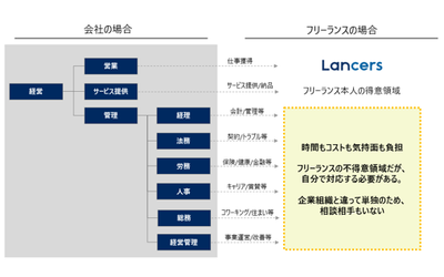 ランサーズ、「Freelance Basics」をオープンプラットフォーム化しフリーランス支援を推進