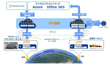 「鈴鹿スペシャル」のネットワークイメージ図