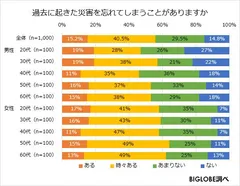 過去に起きた災害を忘れてしまうことがありますか