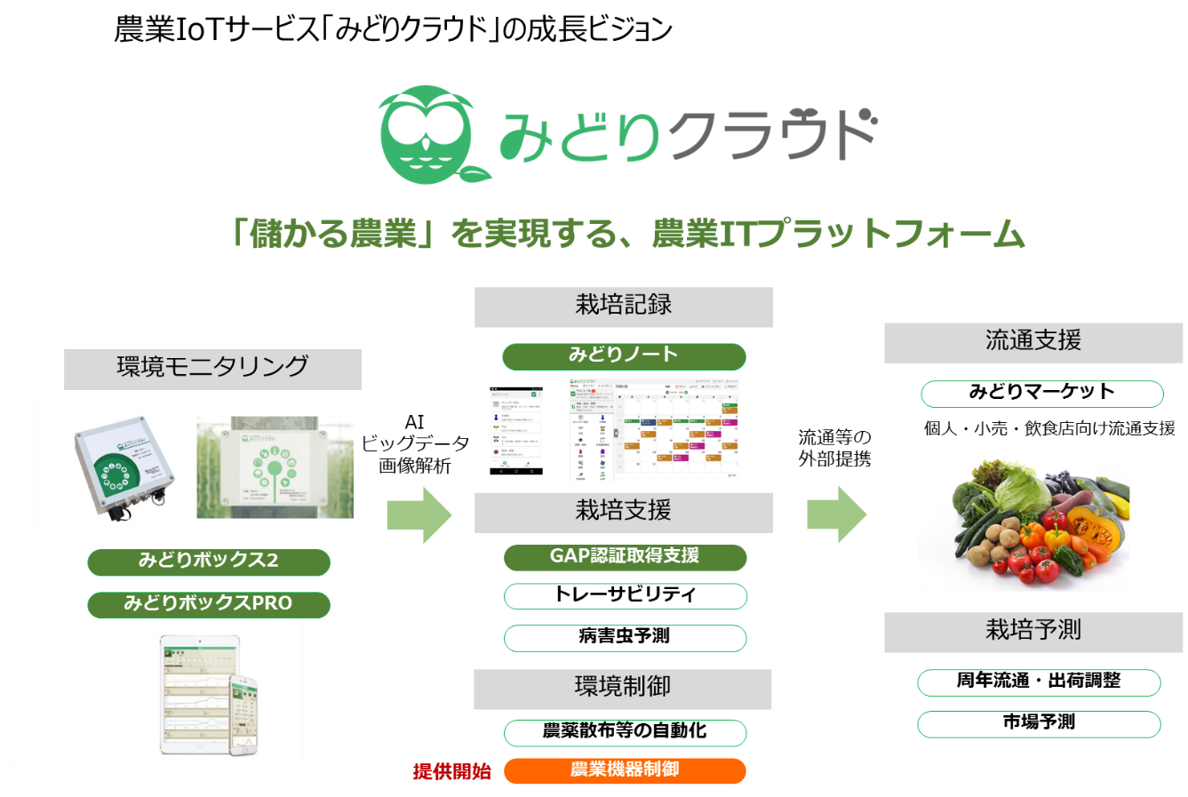 セラク 農業iotサービス みどりクラウド で新たに環境制御サービスを開始 株式会社セラクのプレスリリース