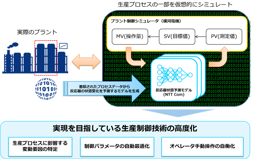 AIを活用した生産プロセスの高精度なモデルを構築
