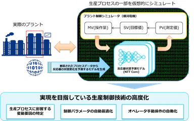 実証実験の概要