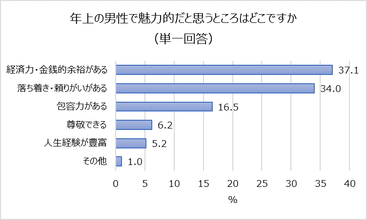 全国の働く代女性に聞いた 理想の男性像 約5人に1人は40代以上男性を結婚対象に 慕われる理想 の上司になるために心がけたいポイントは 株式会社ファンケルのプレスリリース