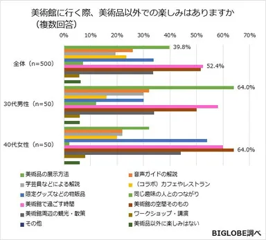 美術館に行く際、美術品以外での楽しみはありますか