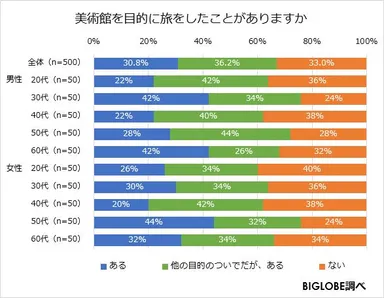 美術館を目的に旅をしたことがありますか