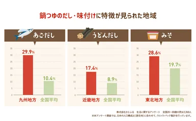 鍋つゆのだし・味付けに特徴が見られた地域