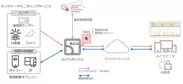 図：「みどりクラウド」と「Trend Micro IoT Security」の連携イメージ