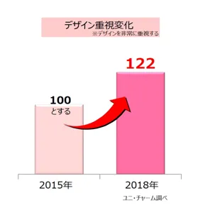 デザイン重視の比率変化：2015年から2018年