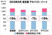 東京都における最低賃金から見る美容業界の給料調査（アルバイト・パート）2018年9月美プロ調べ