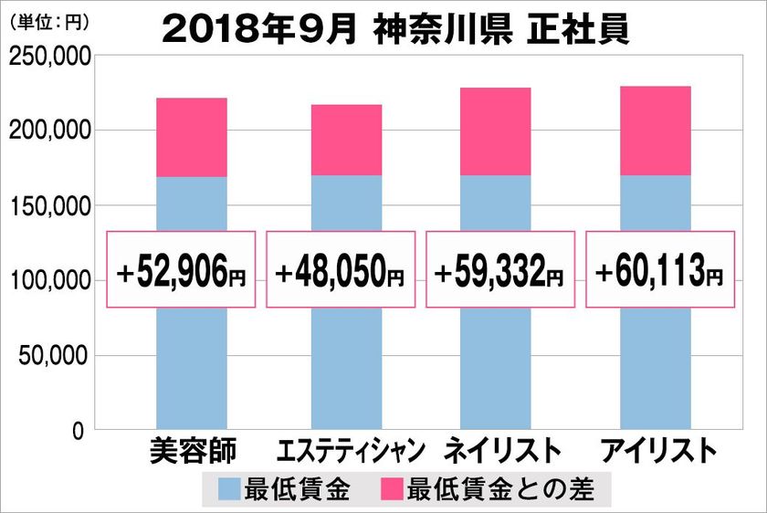 2018年9月　最低賃金から見る美容業界の給料調査【神奈川版】
（美プロ調べ）