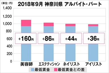 神奈川県における最低賃金から見る美容業界の給料調査（アルバイト・パート）2018年9月美プロ調べ