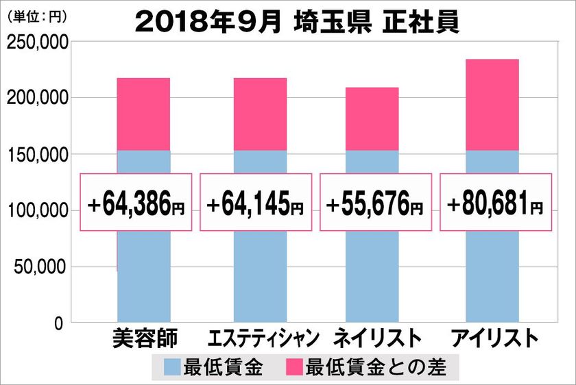 2018年9月　最低賃金から見る美容業界の給料調査【埼玉版】
（美プロ調べ）