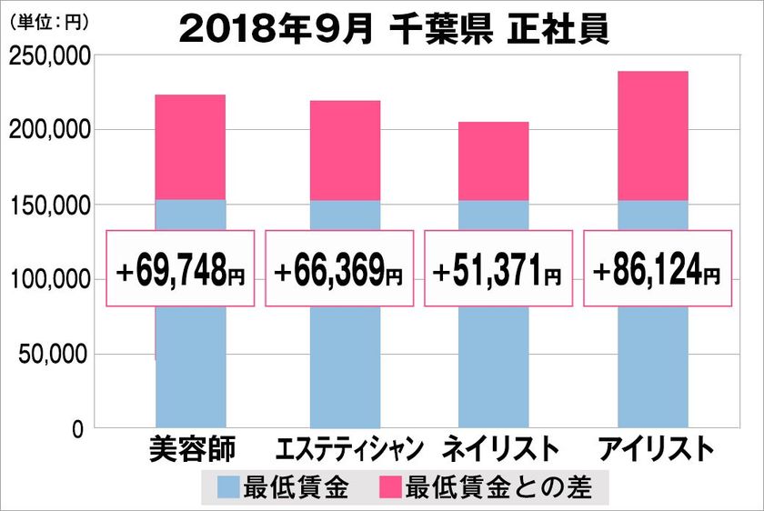 2018年9月　最低賃金から見る美容業界の給料調査【千葉版】
（美プロ調べ）