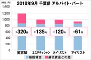 千葉県における最低賃金から見る美容業界の給料調査（アルバイト・パート）2018年9月美プロ調べ