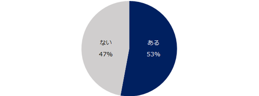 1万人に聞く「職場の人間関係」意識調査
転職経験者の半数以上が
 「人間関係が転職のきっかけになったことがある」と
回答。