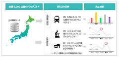 全国ドラッグストア5千店分の購買データを立地特性別に分析！「カスタムパネル〈ドラッグストア版〉」10月11日提供開始