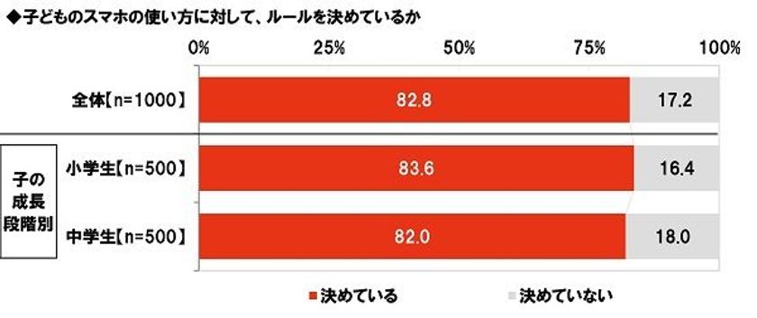 J:COM調べ　
子どものスマホに関する家庭ルール　
「ルールあり」は8割以上　
子どもがスマホを安全に使うための機能・アプリ　
半数の親が「利用していない」