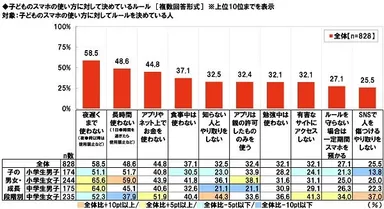 子どものスマホの使い方に対して決めているルール