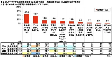 子どものスマホが原因で親子喧嘩をしたときの原因
