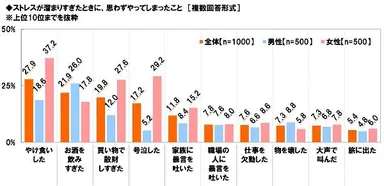 ストレスが溜まりすぎたときに思わずやってしまったこと