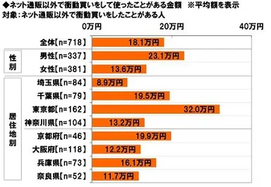ネット通販以外で衝動買いをして使ったことがある金額（平均額）