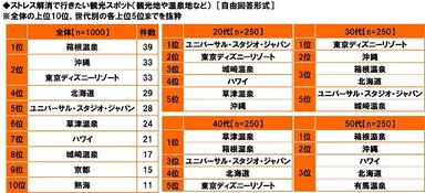 ストレス解消で行きたい観光スポット