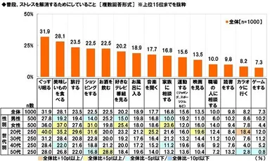 普段、ストレスを解消するためにしていること