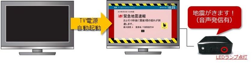 防災情報と生活情報の配信サービス「テレビ・プッシュ」
『防災製品大賞2018』の「防災製品部門」で金賞を受賞