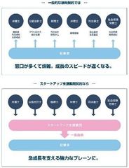 スタートアップ企業を支援する顧問契約サービスを開始　～さくら共同法律事務所の起業家支援～